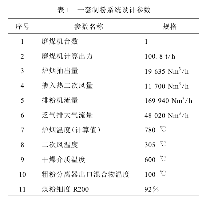 表1一套制粉系統(tǒng)設計參數(shù)