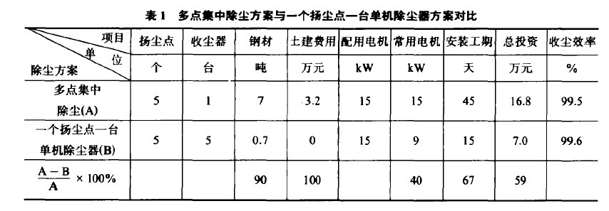 表1多點集中除塵方案與一個揚塵點一臺單機(jī)除塵器方案對比