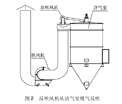 圖2反吹風(fēng)機從潔氣室吸氣反吹