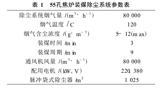 55孔焦爐裝煤除塵系統(tǒng)所要捕集的煙氣量及有關(guān)參數(shù)如表1。
