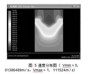  圖 5 速度分布圖 （ Vmin = 0． 01386489m / s，Vmax = 1． 111524m / s）