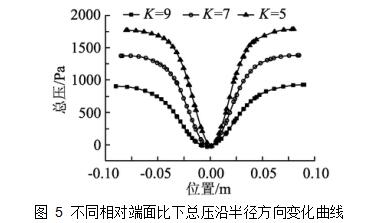 圖 5 不同相對端面比下總壓沿半徑方向變化曲線