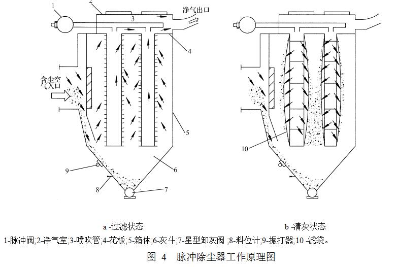 圖 4  脈沖除塵器工作原理圖