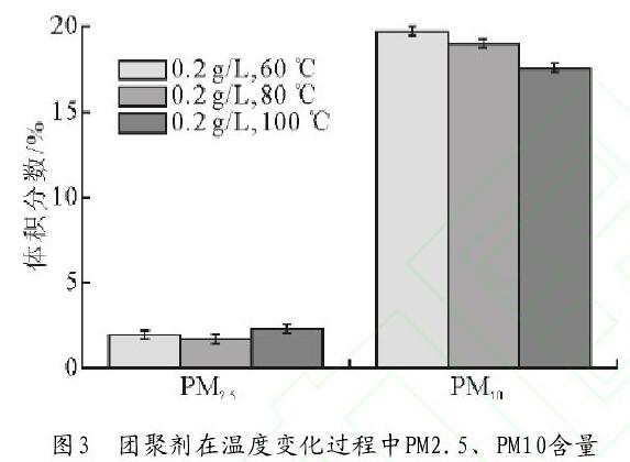圖3　團聚劑在溫度變化過程中PM2.5、PM10含量