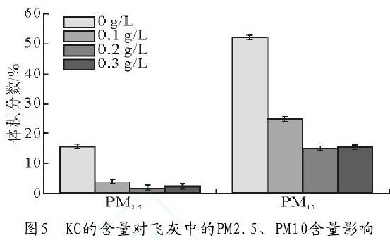 圖5　KC的含量對飛灰中的PM2.5、PM10含量影響